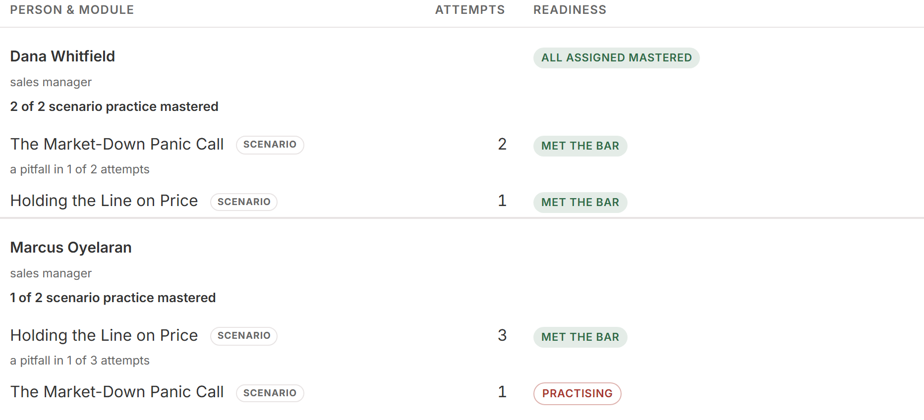 The manager readiness view: two people, each assigned scenario, how many attempts, and a readiness state of met the bar or practising.